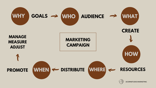 Businesses preparing for marketing campaigns