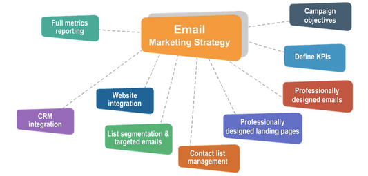 Email Marketing Integration